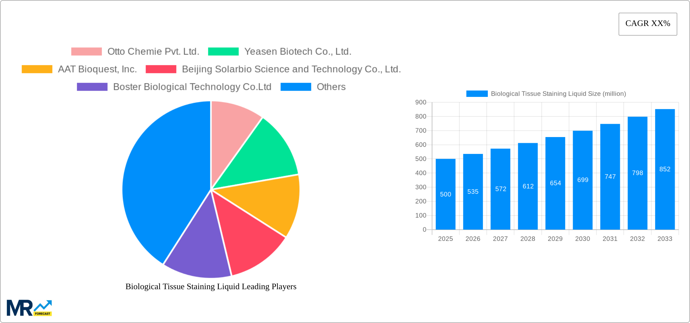 Biological Tissue Staining Liquid Research Report - Market Size, Growth & Forecast