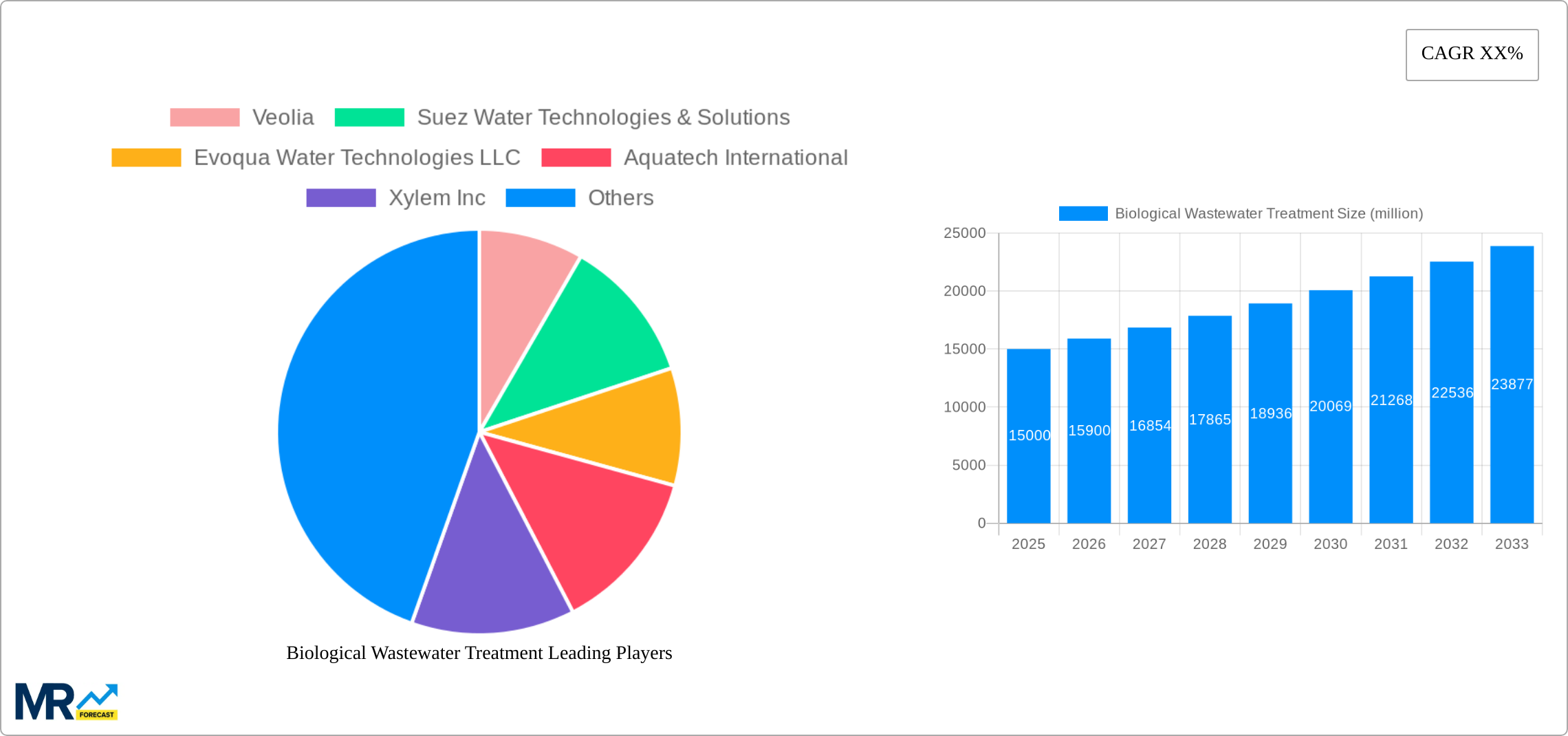 Biological Wastewater Treatment Research Report - Market Size, Growth & Forecast