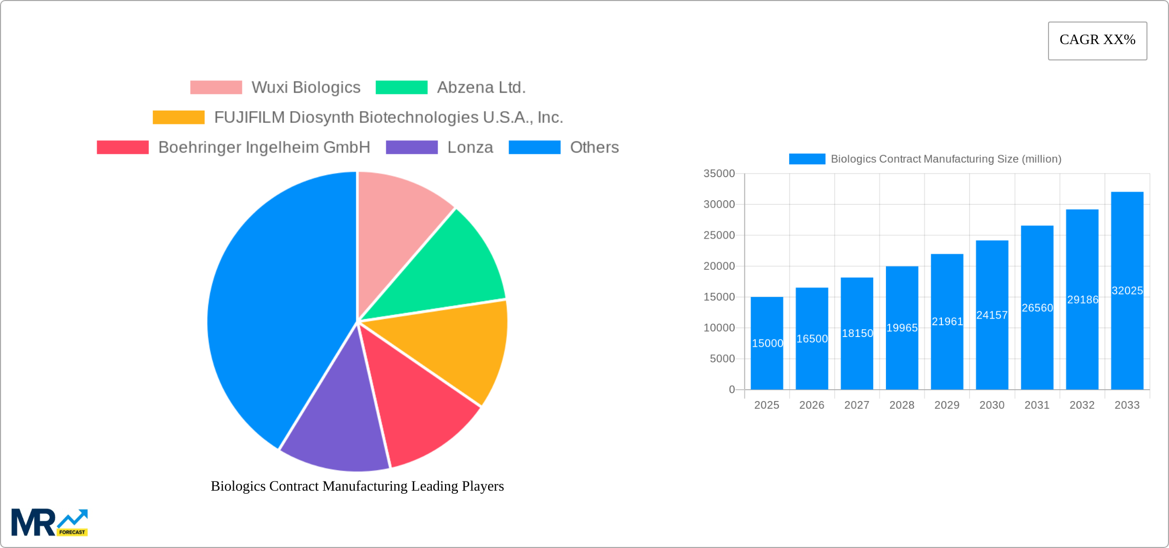 Biologics Contract Manufacturing Research Report - Market Size, Growth & Forecast