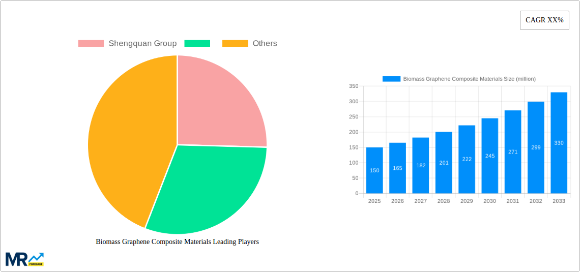 Biomass Graphene Composite Materials Research Report - Market Size, Growth & Forecast