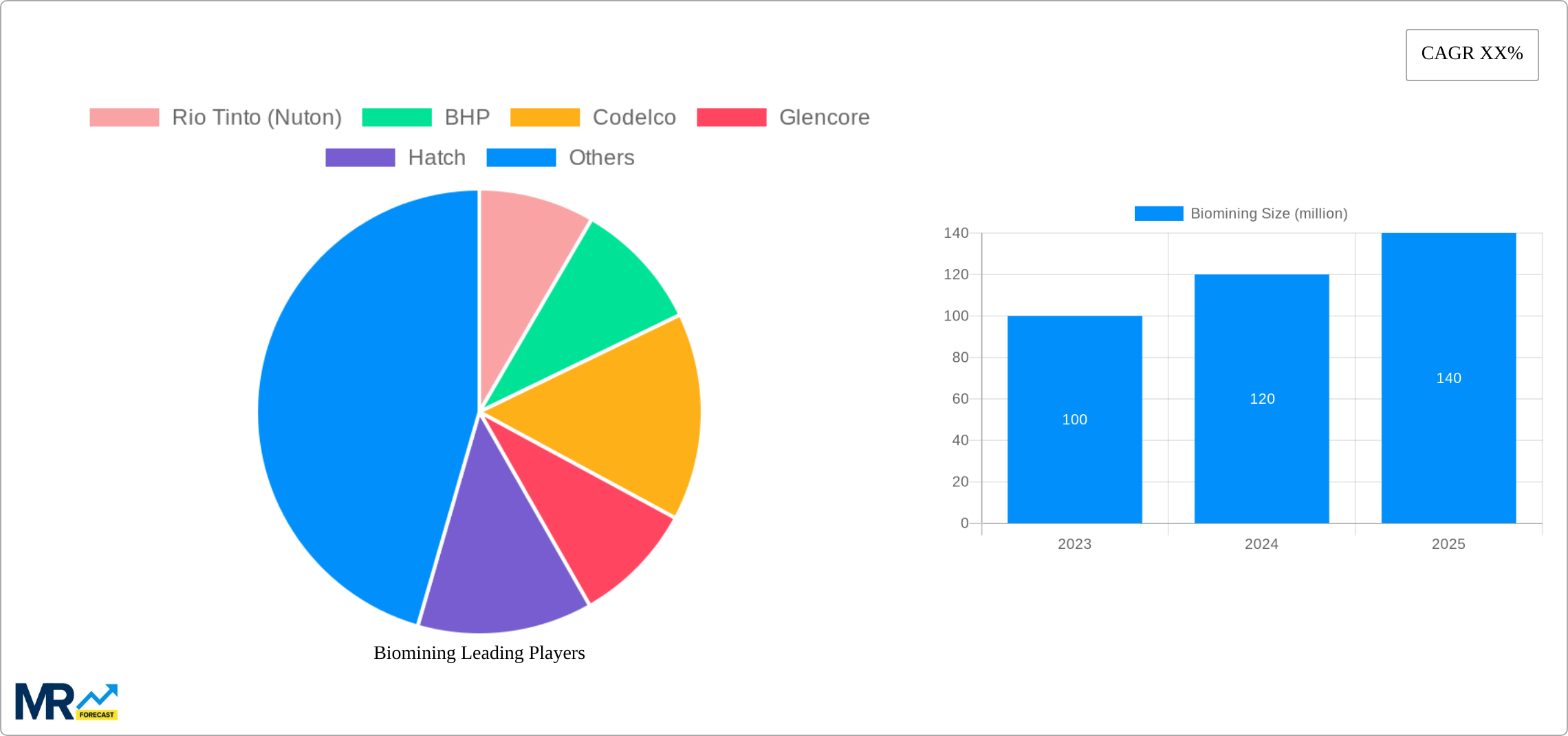 Biomining Research Report - Market Size, Growth & Forecast