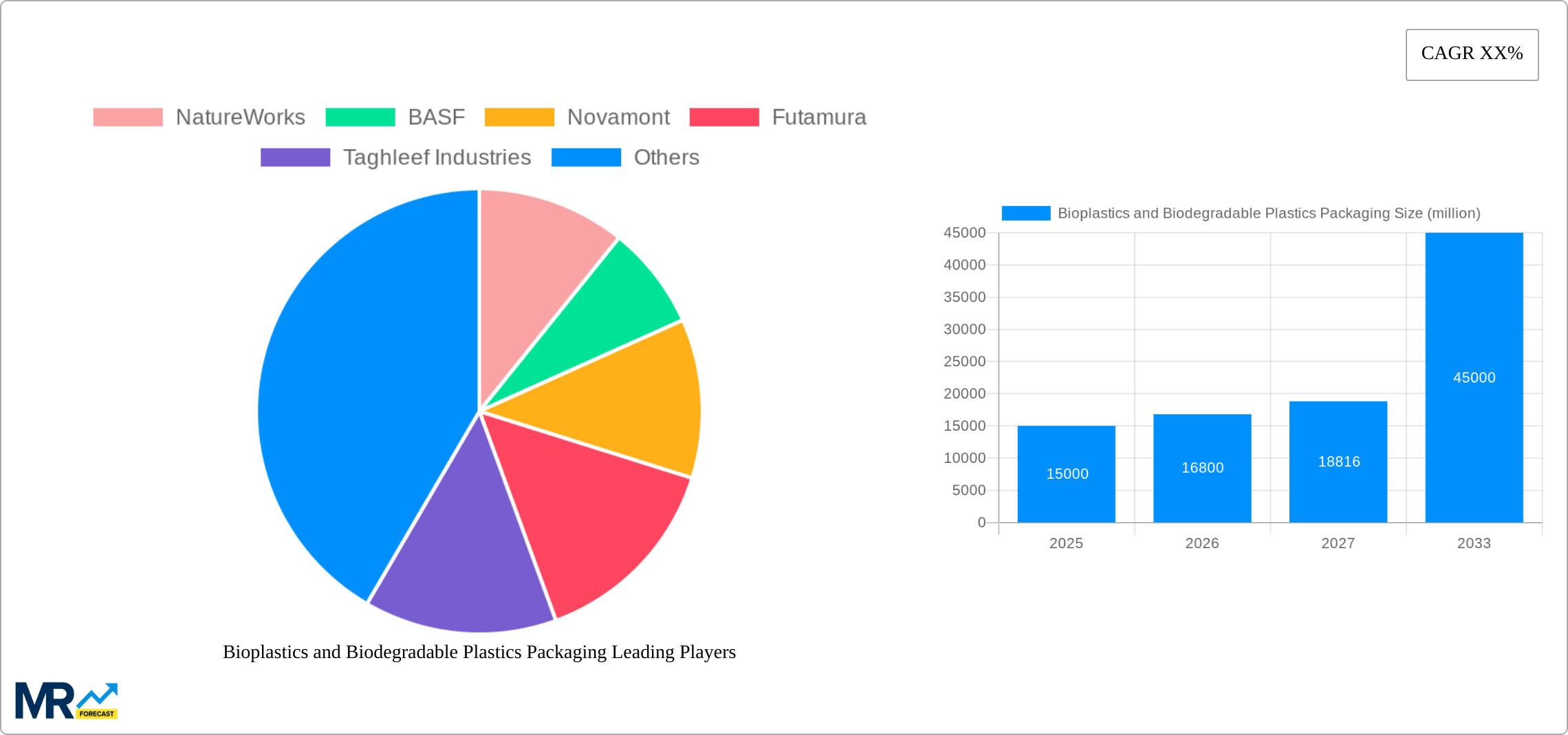Bioplastics and Biodegradable Plastics Packaging Research Report - Market Size, Growth & Forecast