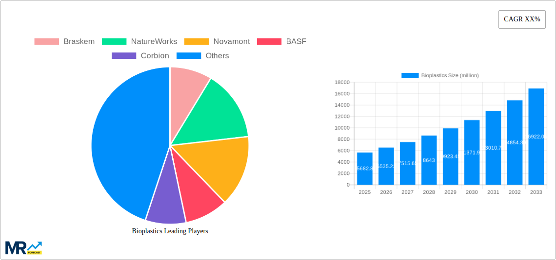 Bioplastics Research Report - Market Size, Growth & Forecast