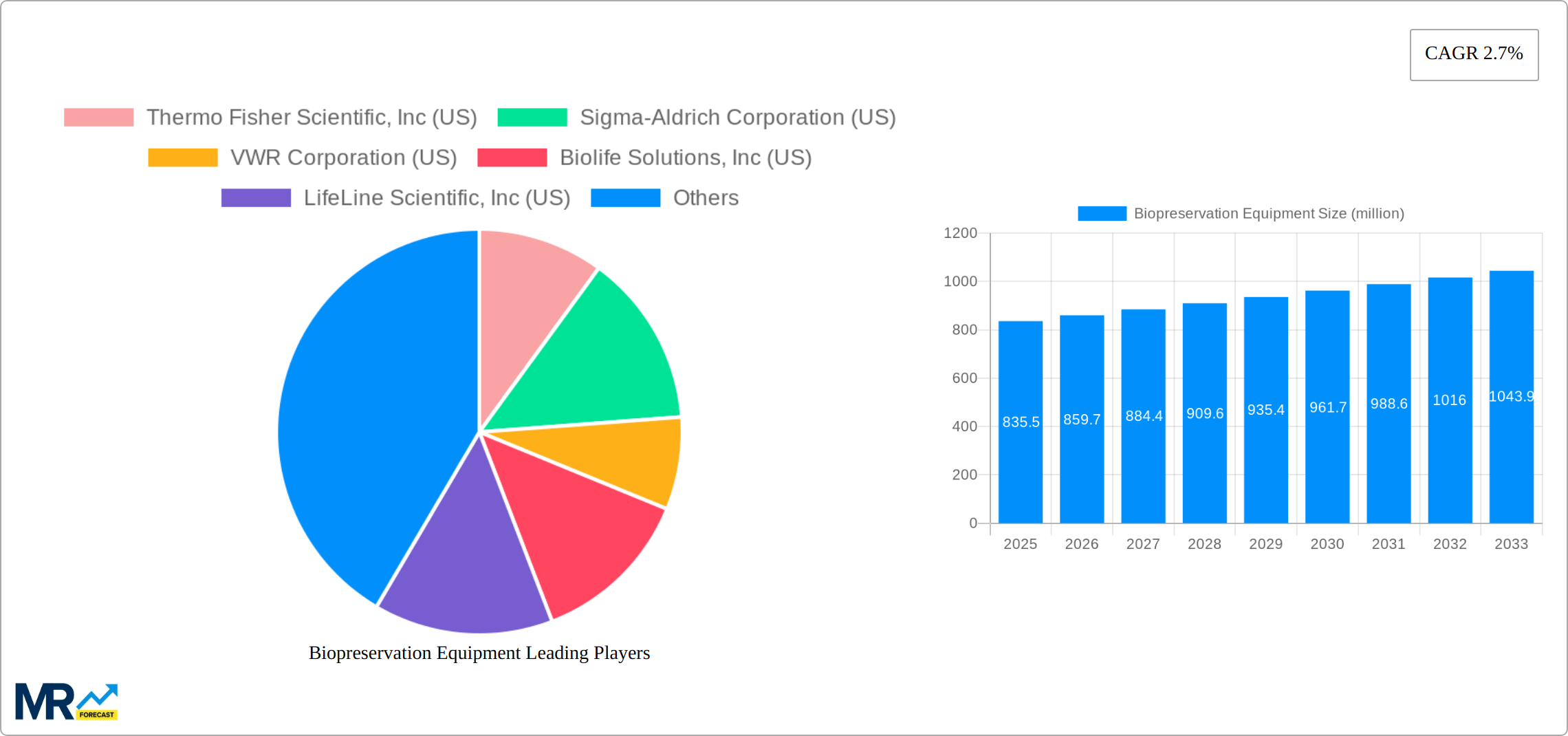 Biopreservation Equipment Research Report - Market Size, Growth & Forecast