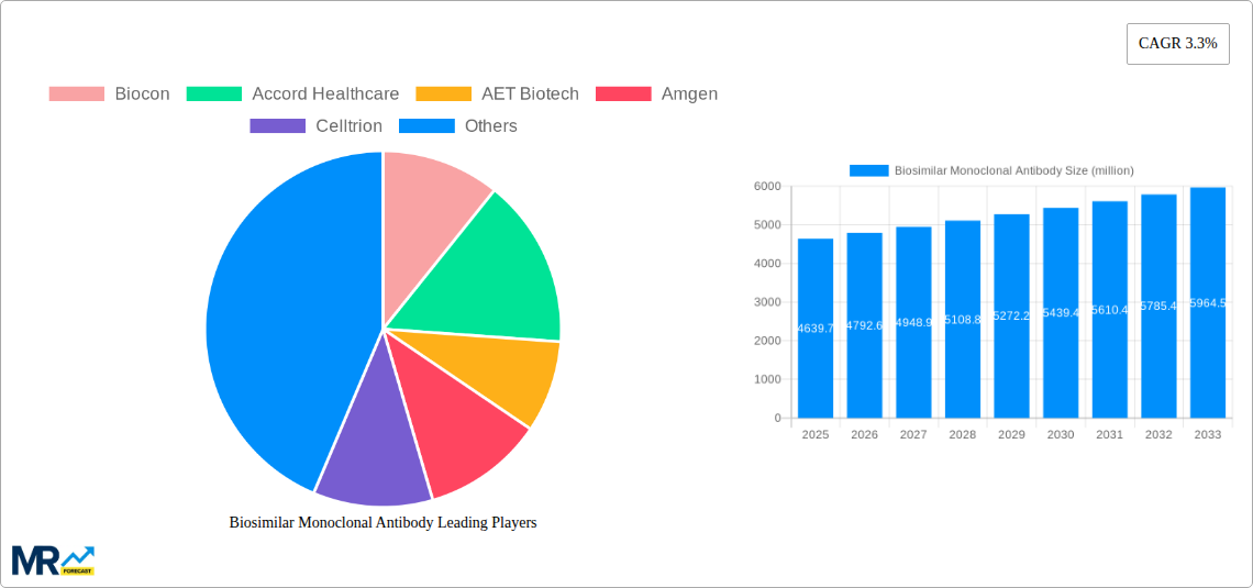 Biosimilar Monoclonal Antibody Research Report - Market Size, Growth & Forecast