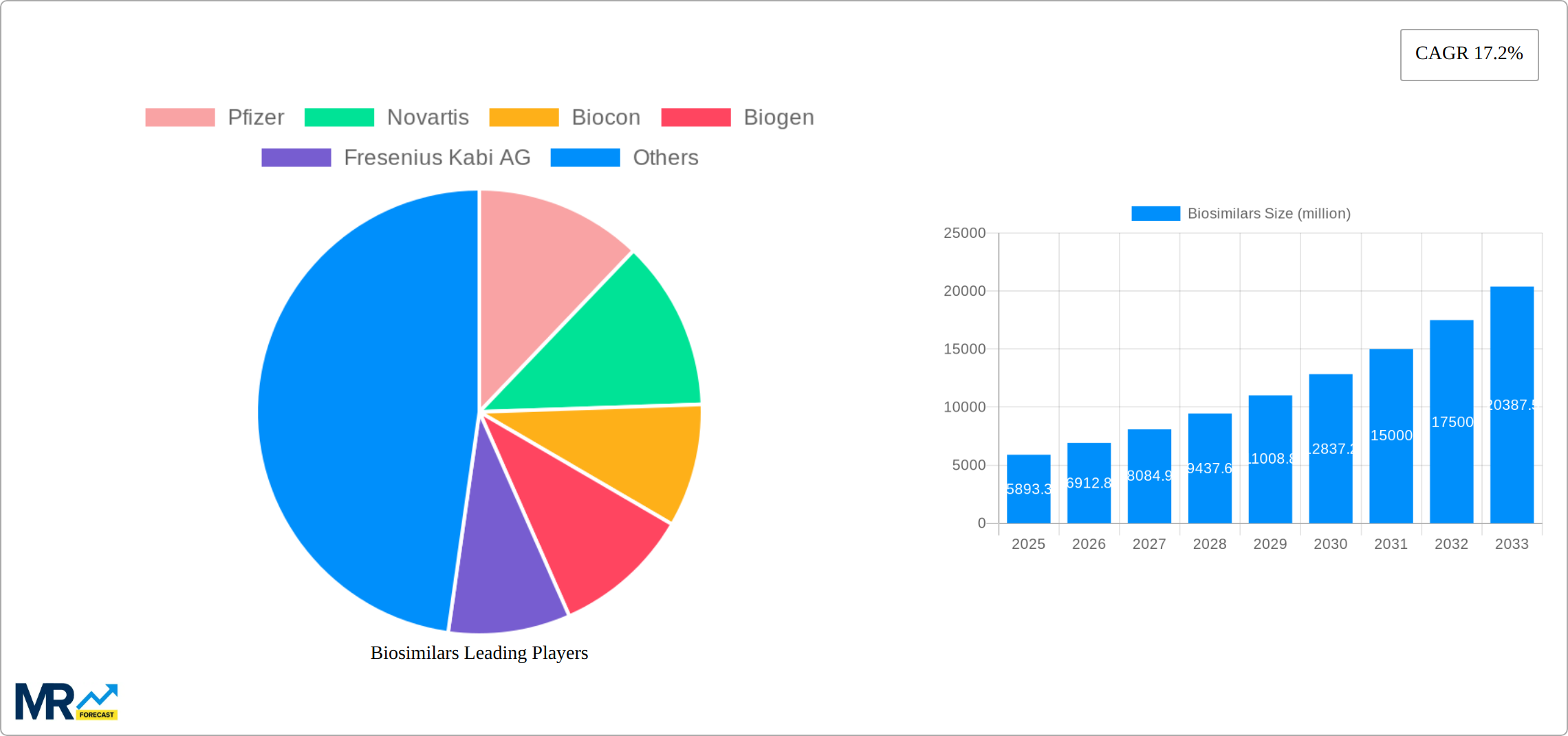 Biosimilars Research Report - Market Size, Growth & Forecast