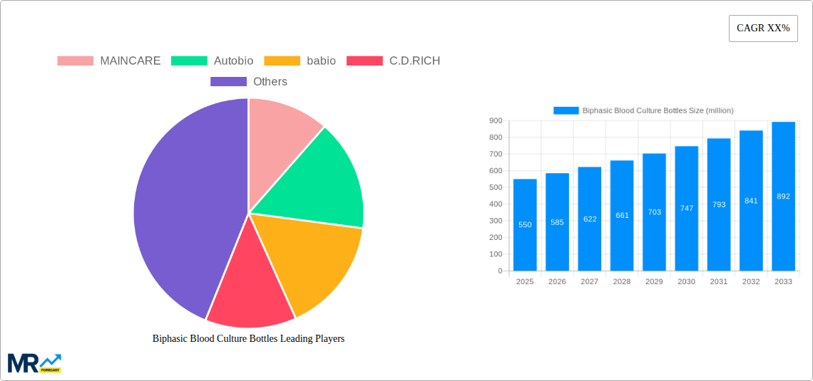 Biphasic Blood Culture Bottles Research Report - Market Size, Growth & Forecast