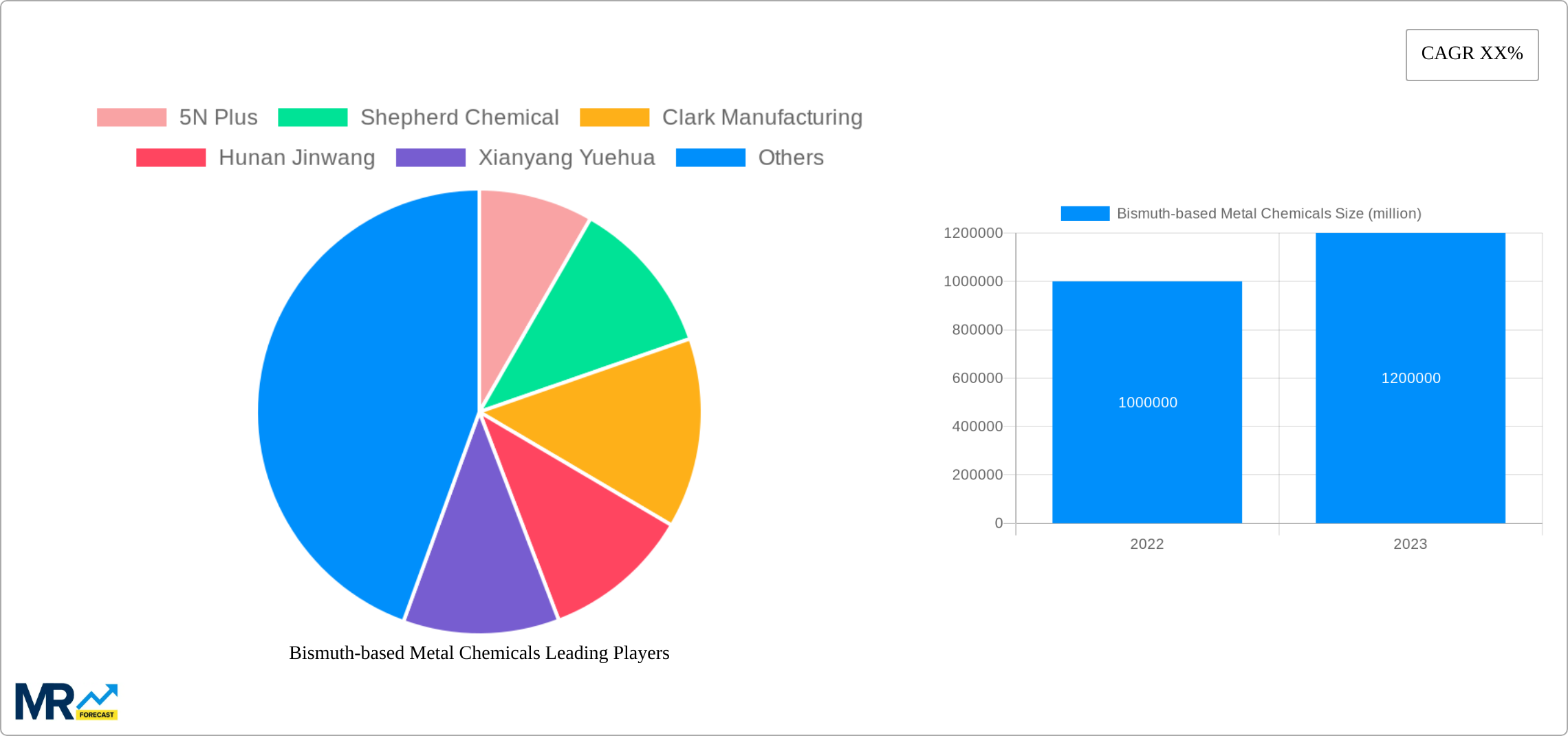 Bismuth-based Metal Chemicals Research Report - Market Size, Growth & Forecast