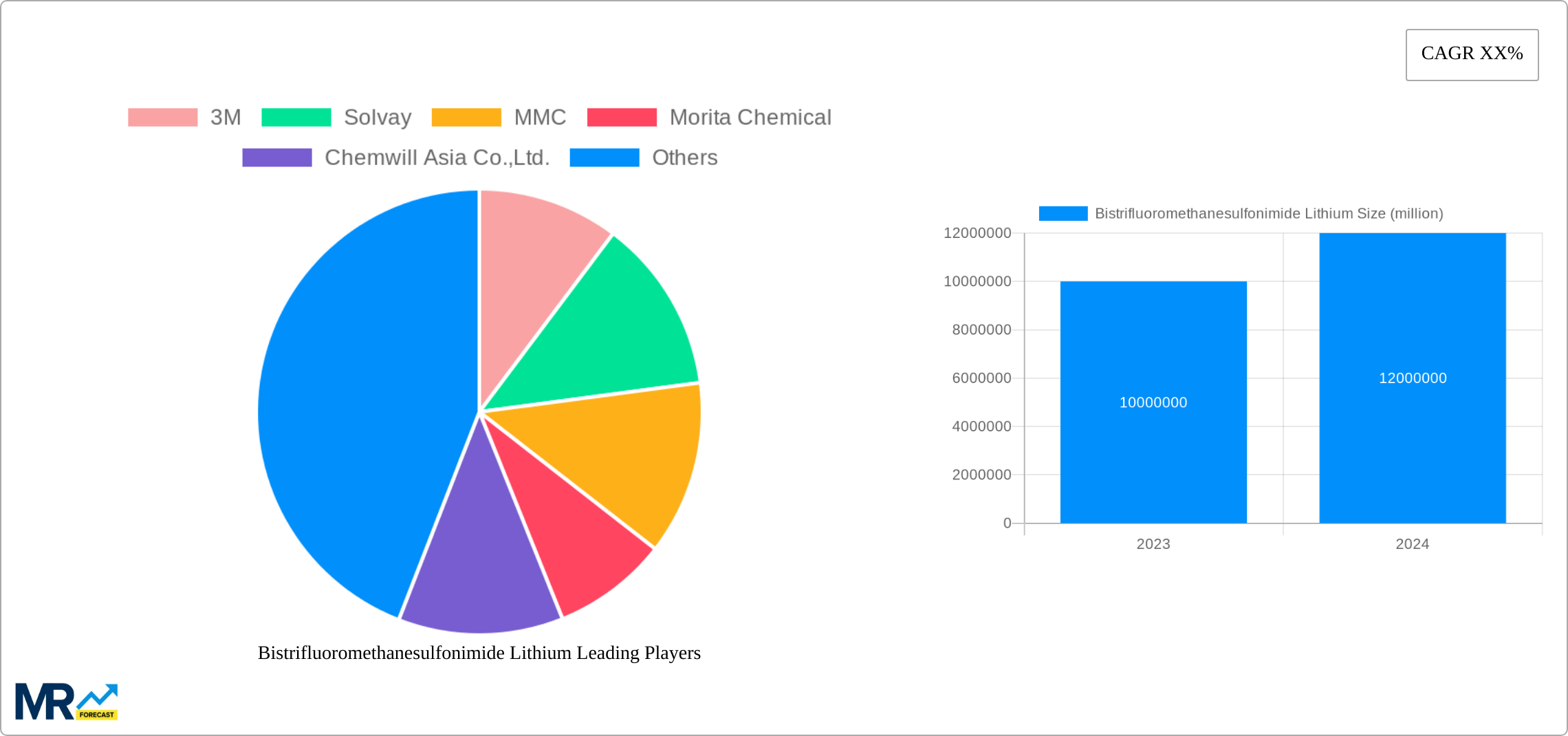Bistrifluoromethanesulfonimide Lithium Research Report - Market Size, Growth & Forecast