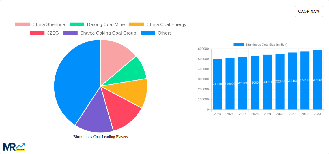 Bituminous Coal Research Report - Market Size, Growth & Forecast
