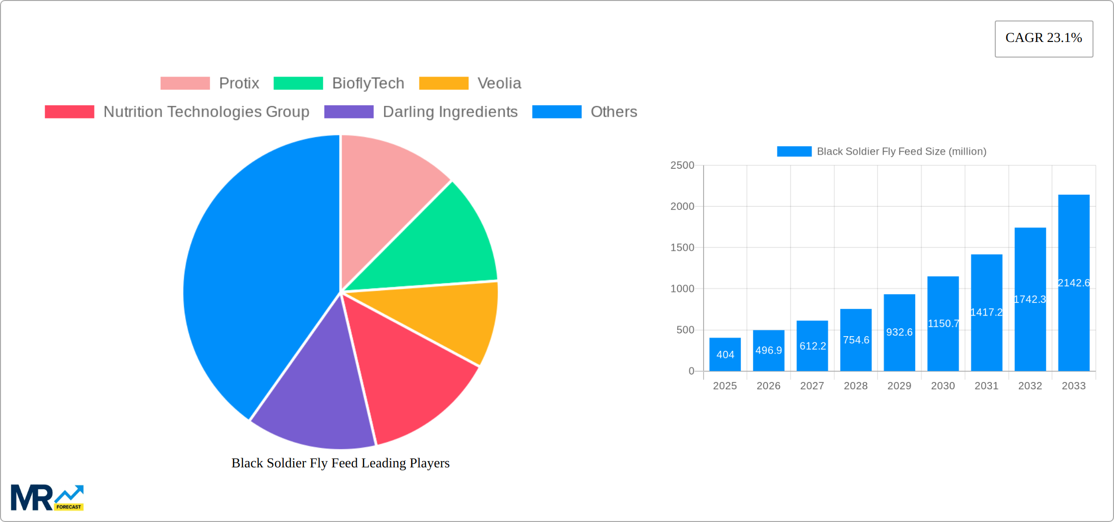 Black Soldier Fly Feed Research Report - Market Size, Growth & Forecast