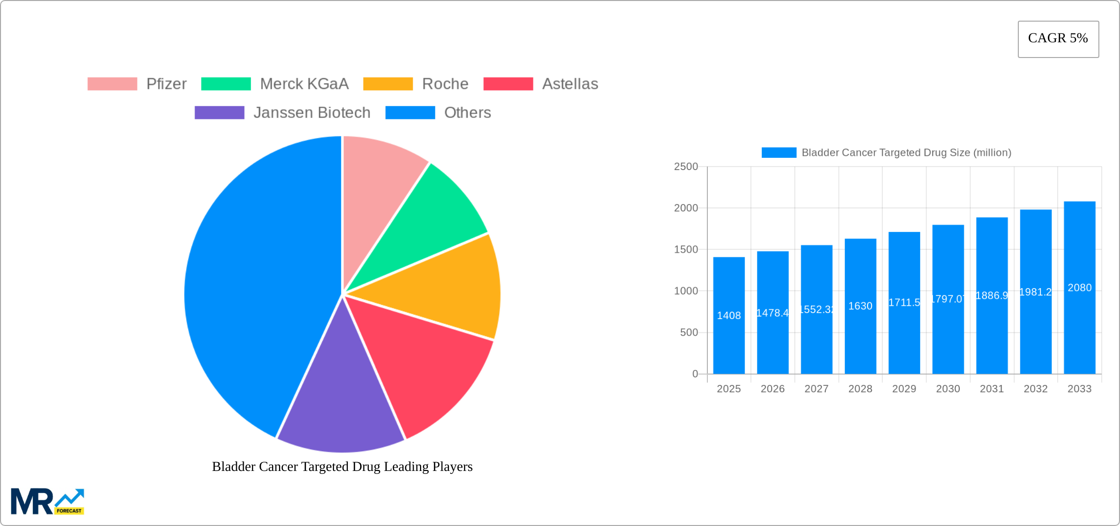 Bladder Cancer Targeted Drug Research Report - Market Size, Growth & Forecast