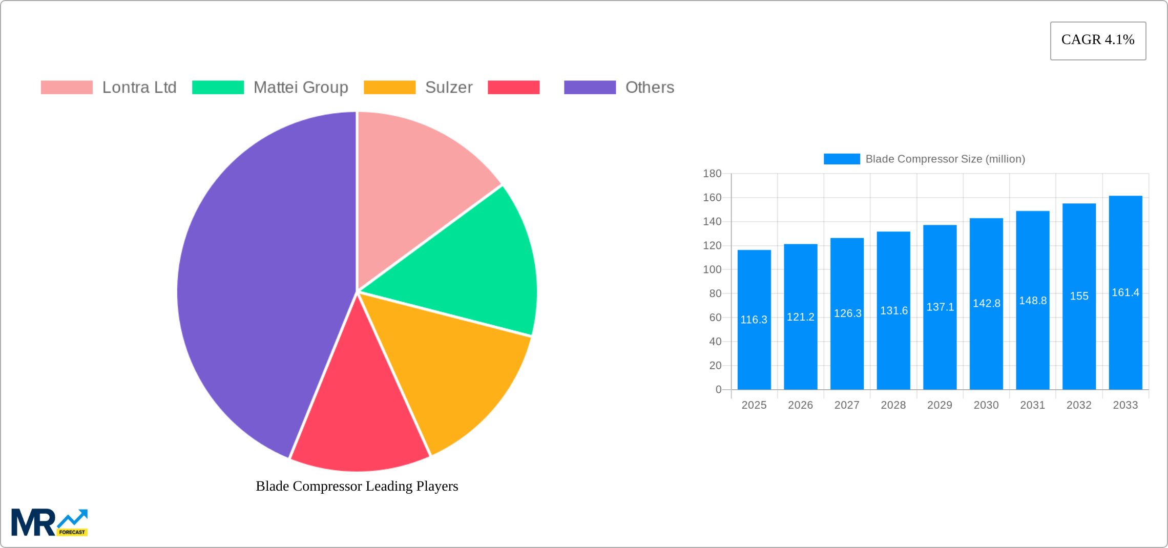Blade Compressor Research Report - Market Size, Growth & Forecast