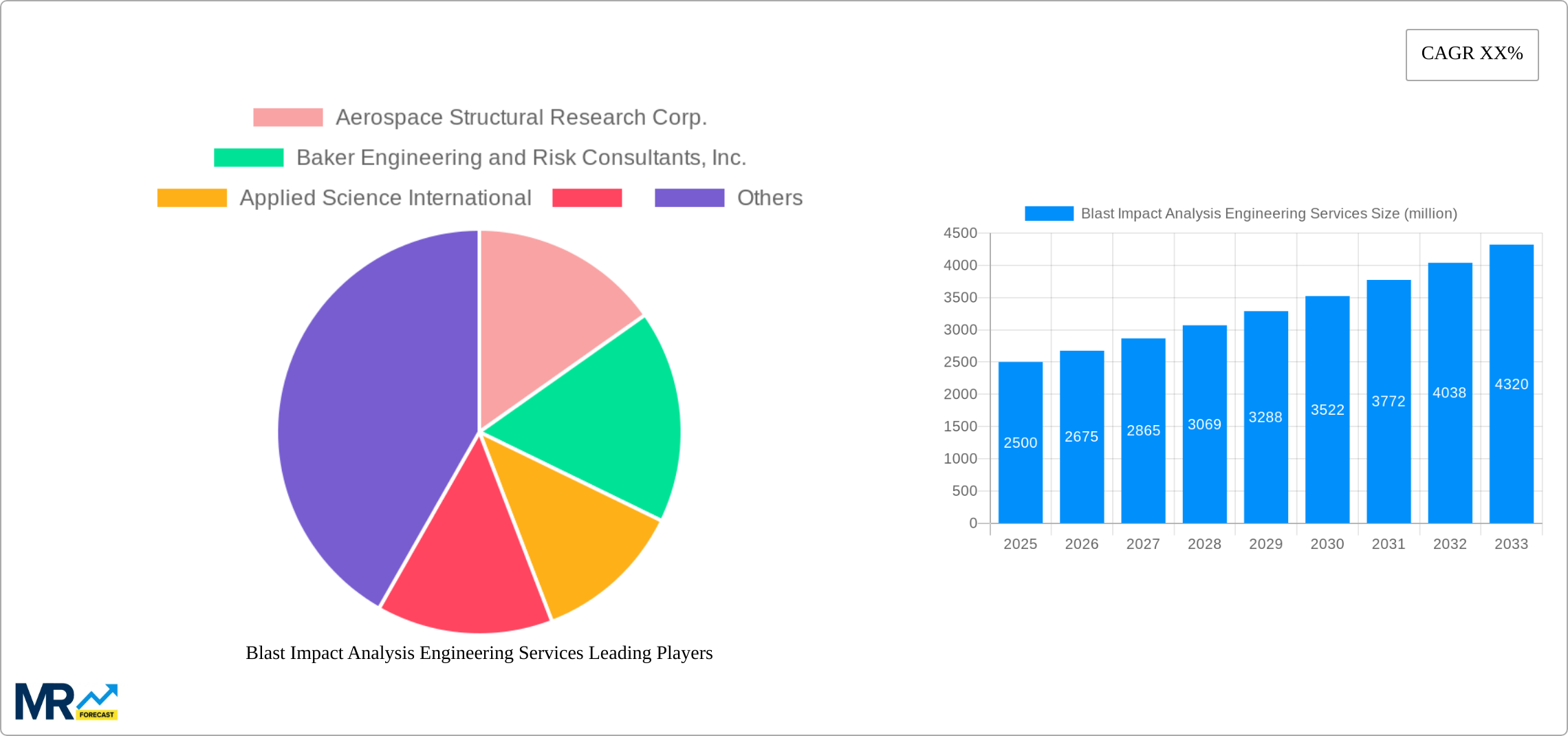 Blast Impact Analysis Engineering Services Research Report - Market Size, Growth & Forecast