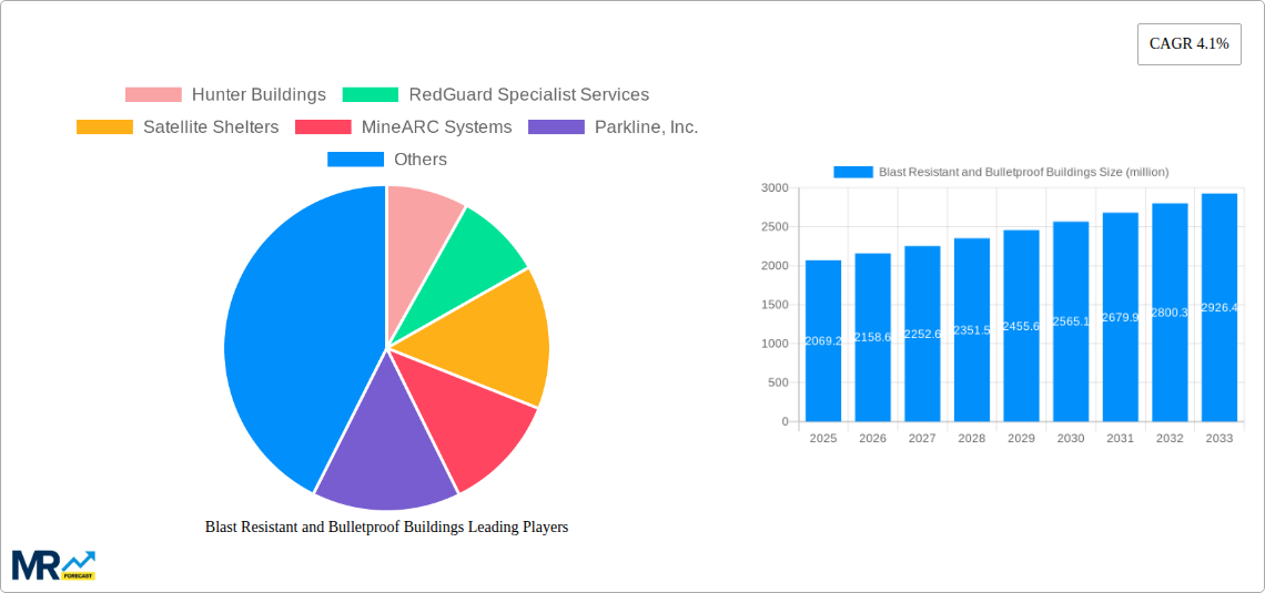 Blast Resistant and Bulletproof Buildings Research Report - Market Size, Growth & Forecast
