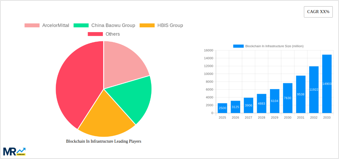 Blockchain In Infrastructure Research Report - Market Size, Growth & Forecast