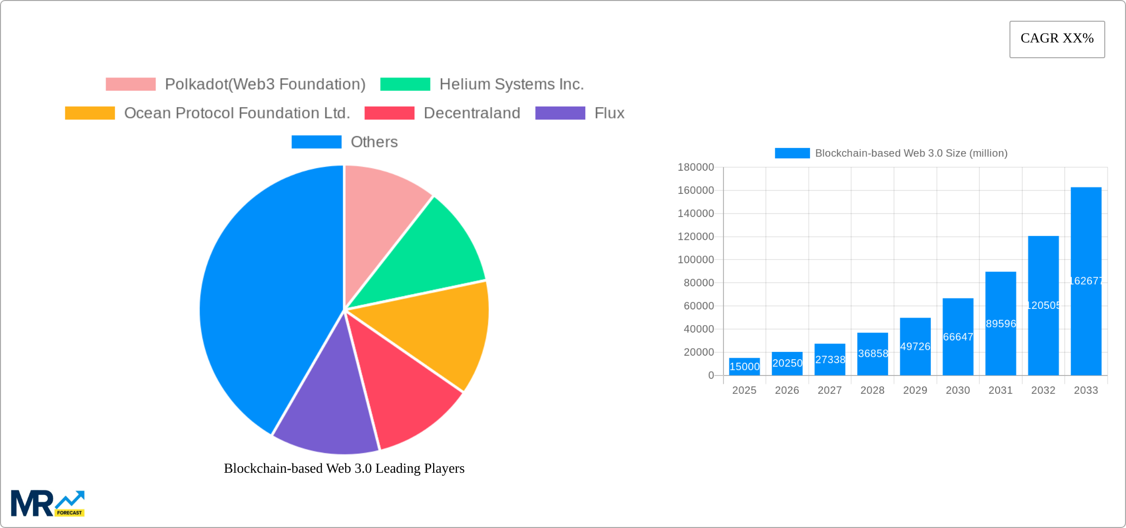 Blockchain-based Web 3.0 Research Report - Market Size, Growth & Forecast
