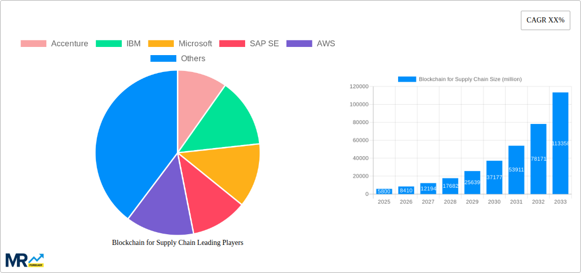 Blockchain for Supply Chain Research Report - Market Size, Growth & Forecast