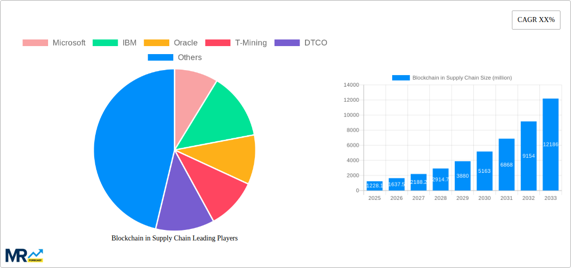 Blockchain in Supply Chain Research Report - Market Size, Growth & Forecast