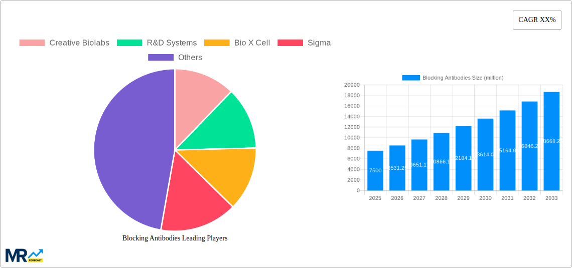 Blocking Antibodies Research Report - Market Size, Growth & Forecast