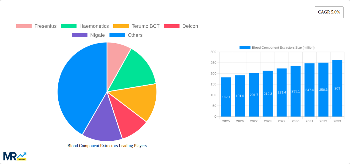 Blood Component Extractors Research Report - Market Size, Growth & Forecast