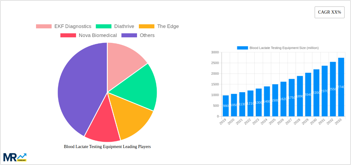 Blood Lactate Testing Equipment Research Report - Market Size, Growth & Forecast