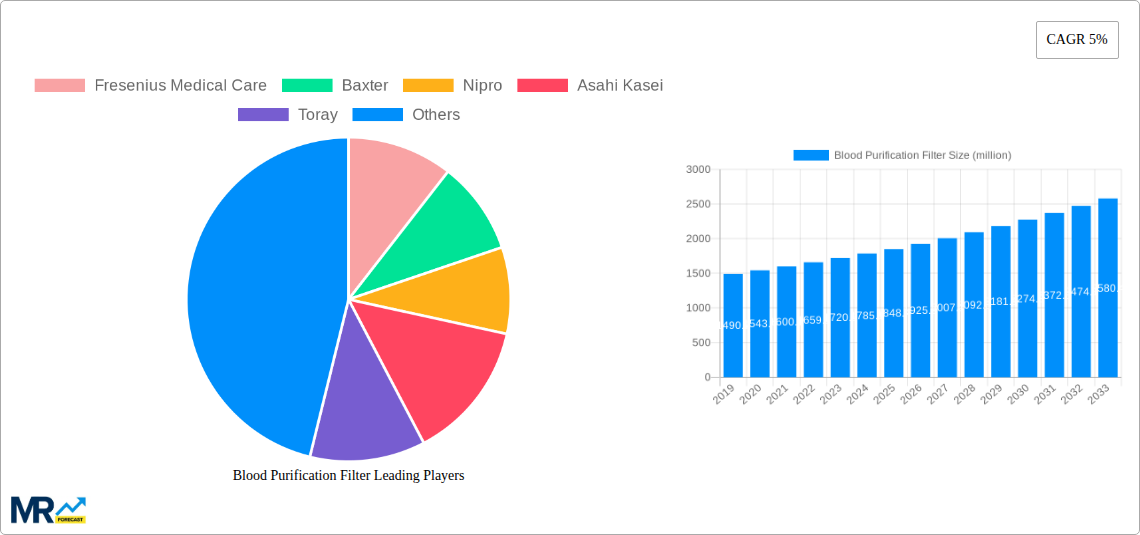 Blood Purification Filter Research Report - Market Size, Growth & Forecast