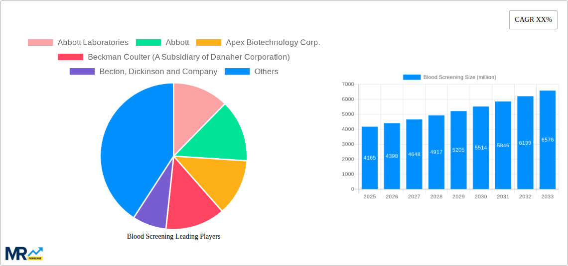 Blood Screening Research Report - Market Size, Growth & Forecast