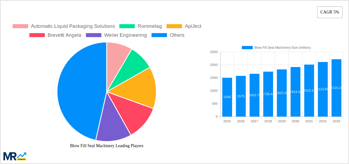 Blow Fill Seal Machinery Research Report - Market Size, Growth & Forecast