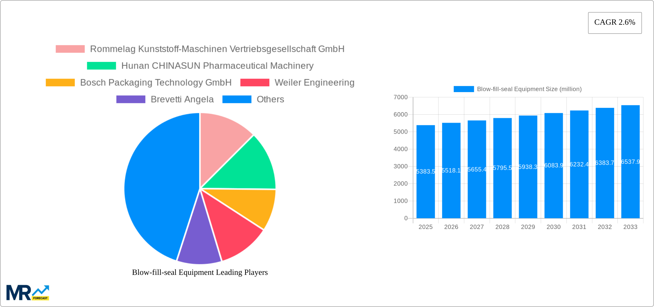 Blow-fill-seal Equipment Research Report - Market Size, Growth & Forecast