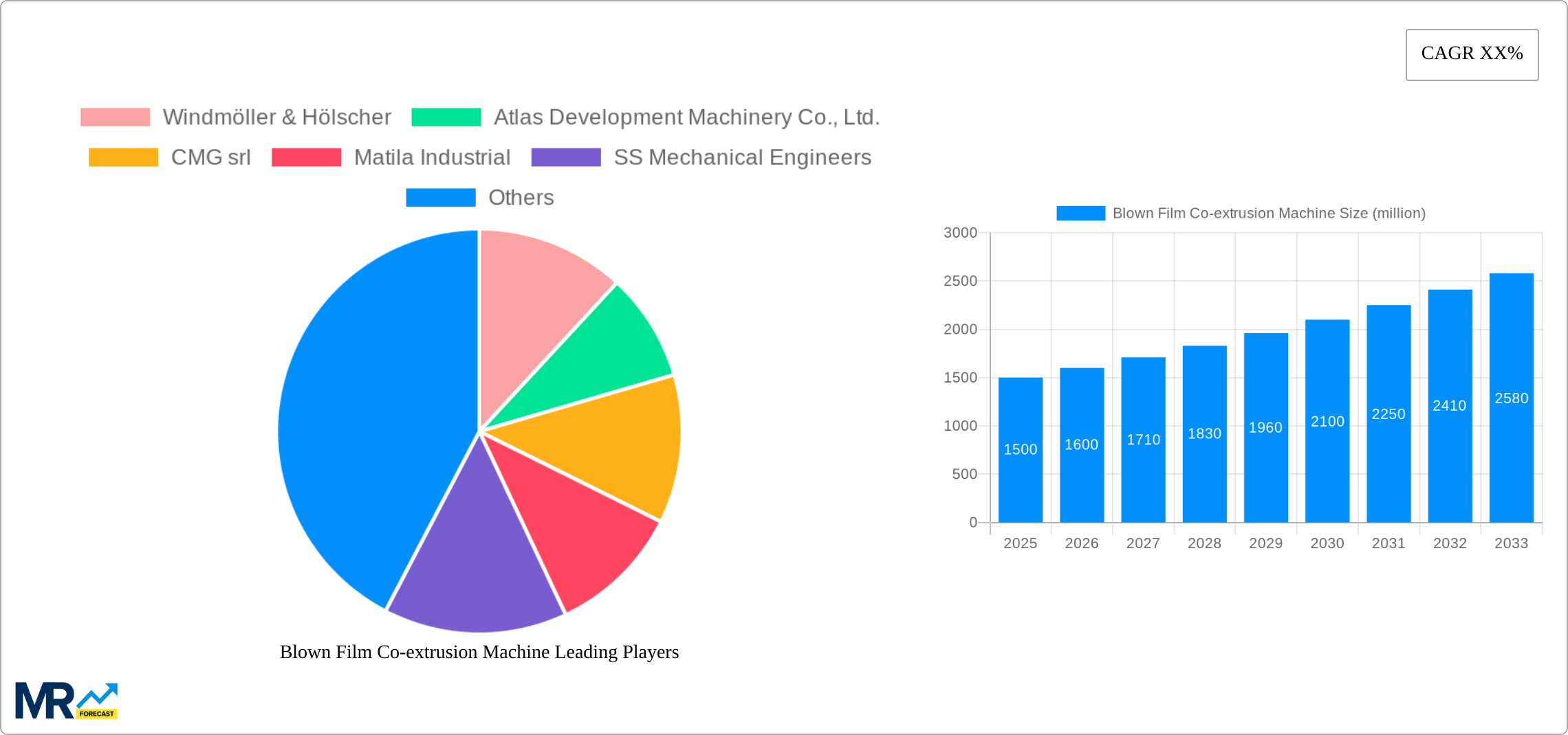 Blown Film Co-extrusion Machine Research Report - Market Size, Growth & Forecast