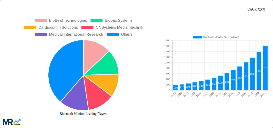 Bluetooth Monitor Research Report - Market Size, Growth & Forecast