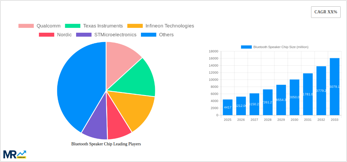 Bluetooth Speaker Chip Research Report - Market Size, Growth & Forecast