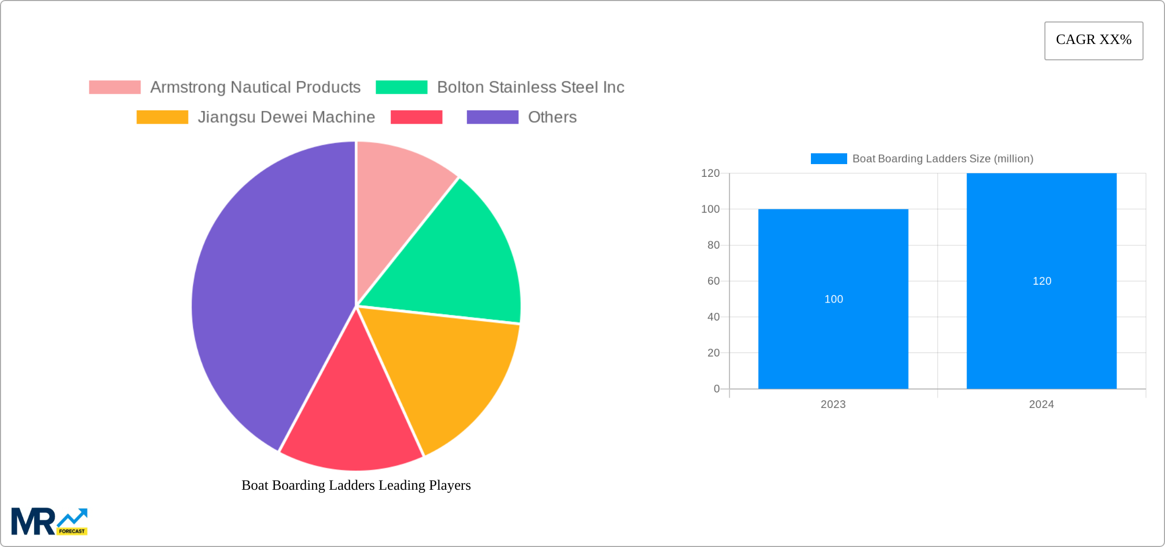 Boat Boarding Ladders Research Report - Market Size, Growth & Forecast