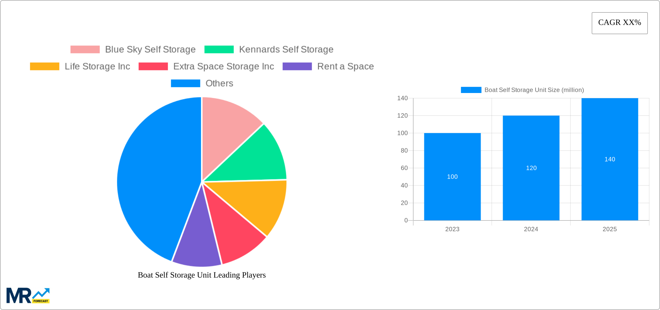 Boat Self Storage Unit Research Report - Market Size, Growth & Forecast