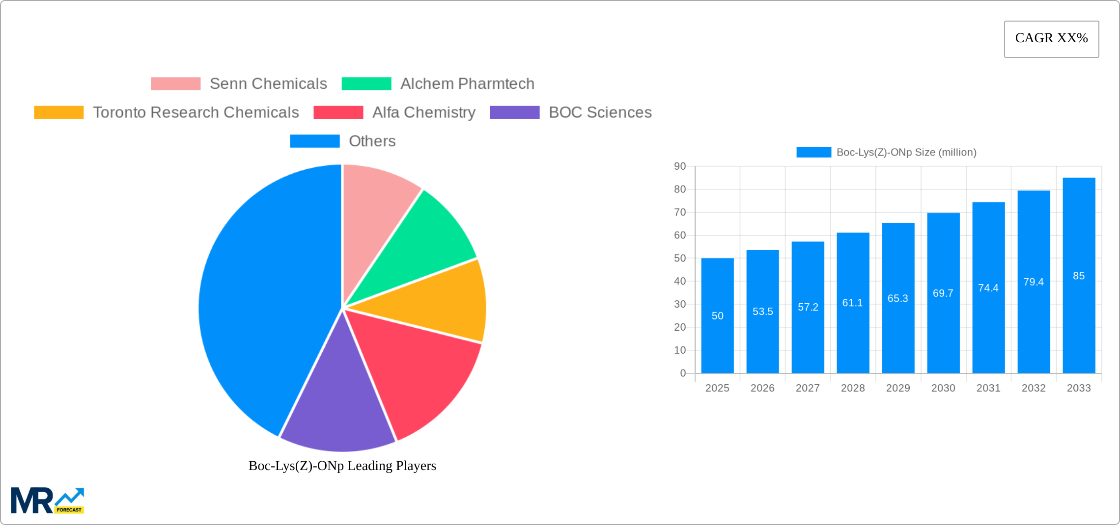 Boc-Lys(Z)-ONp Research Report - Market Size, Growth & Forecast