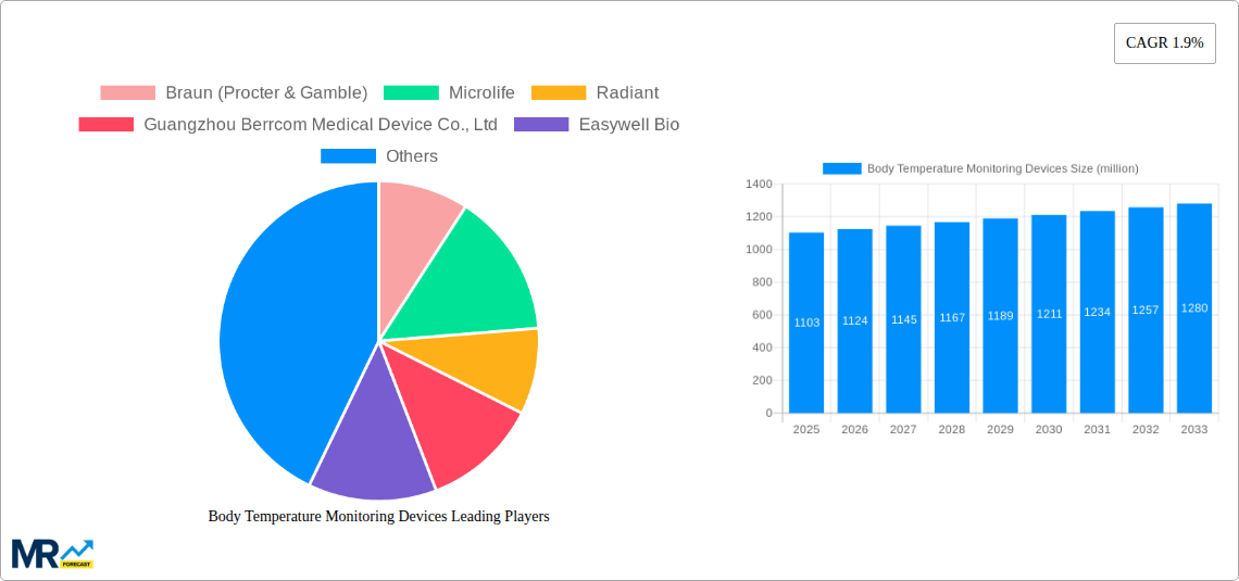 Body Temperature Monitoring Devices Research Report - Market Size, Growth & Forecast