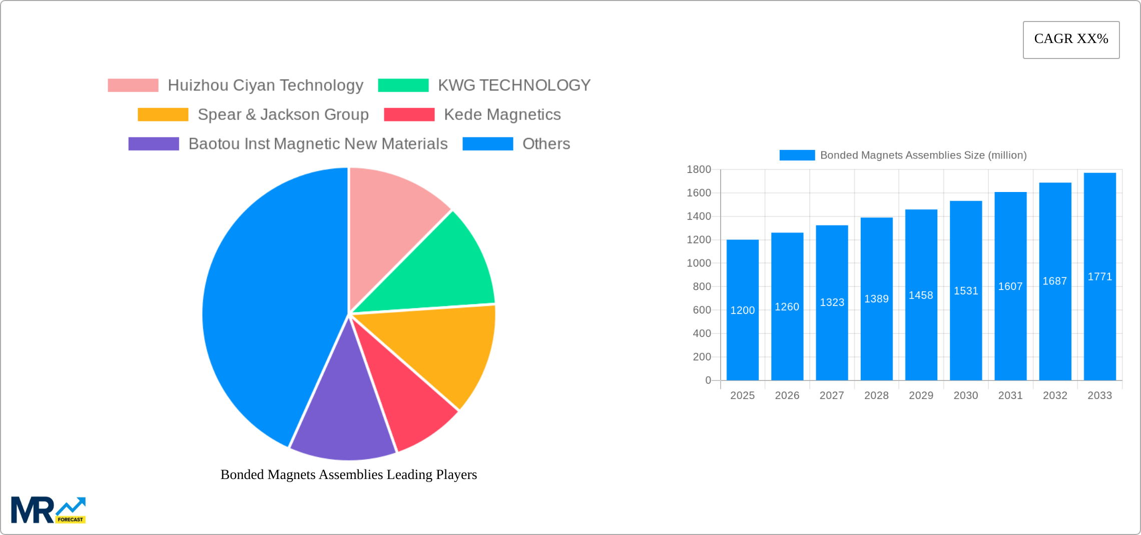 Bonded Magnets Assemblies Research Report - Market Size, Growth & Forecast