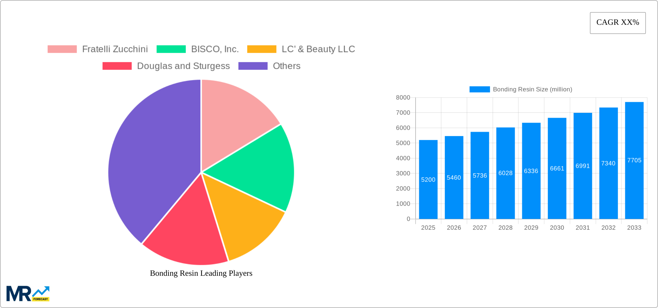 Bonding Resin Research Report - Market Size, Growth & Forecast