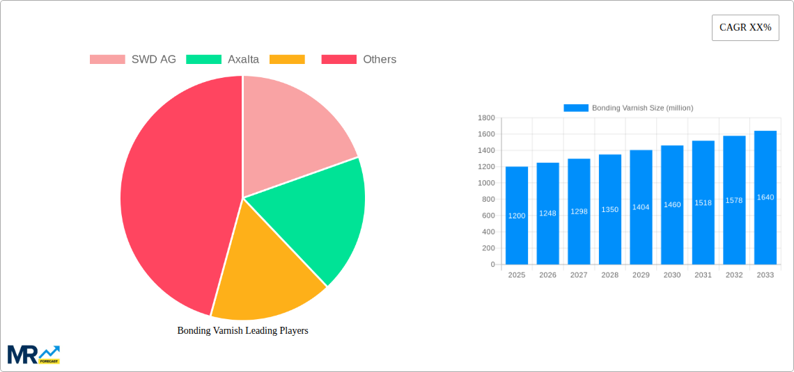 Bonding Varnish Research Report - Market Size, Growth & Forecast