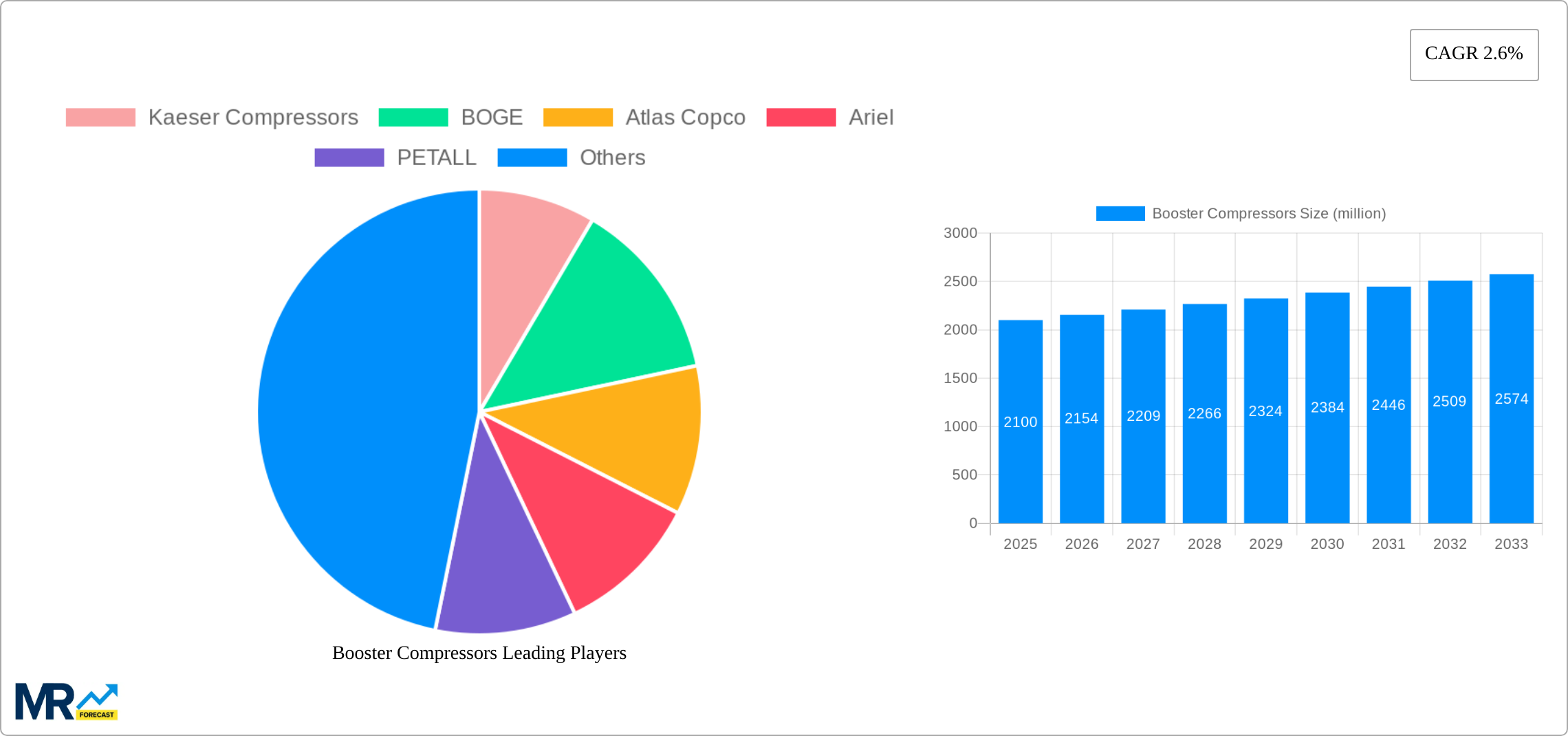 Booster Compressors Research Report - Market Size, Growth & Forecast
