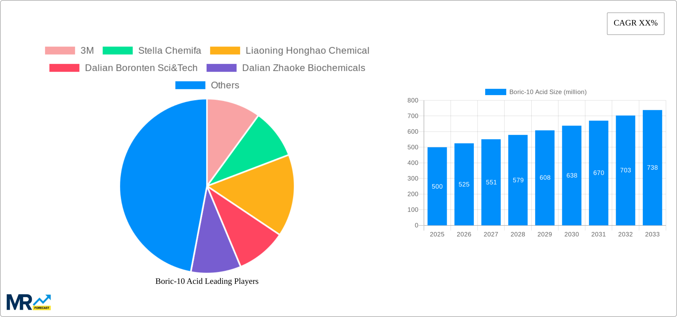 Boric-10 Acid Research Report - Market Size, Growth & Forecast
