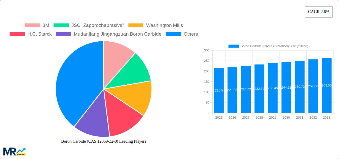 Boron Carbide (CAS 12069-32-8) Research Report - Market Size, Growth & Forecast