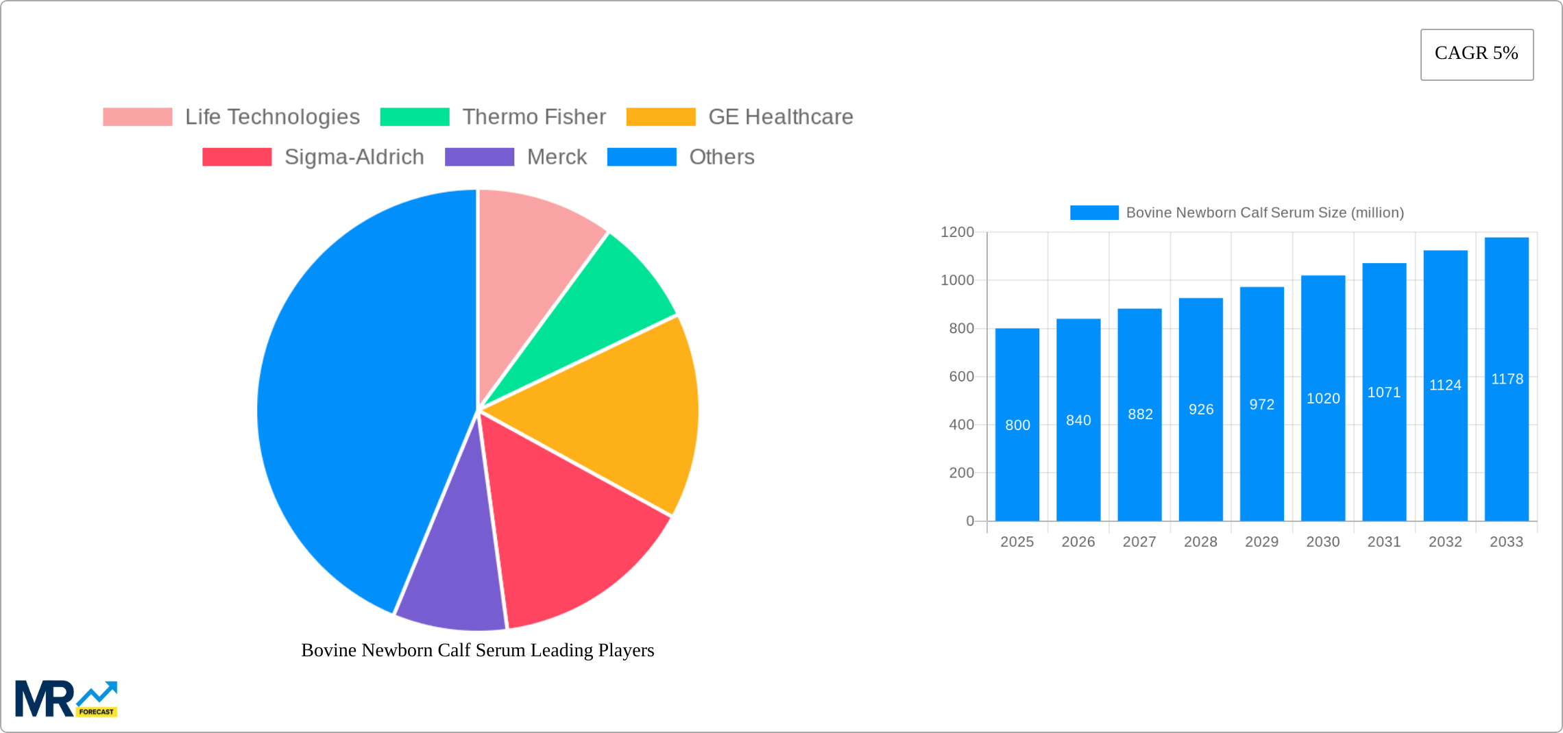 Bovine Newborn Calf Serum Research Report - Market Size, Growth & Forecast