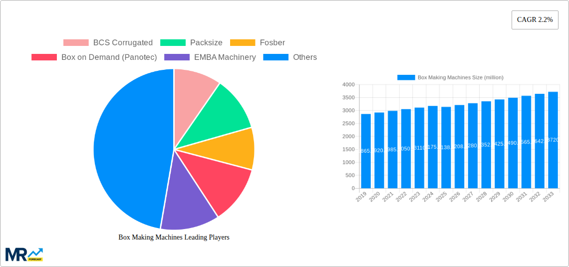 Box Making Machines Research Report - Market Size, Growth & Forecast