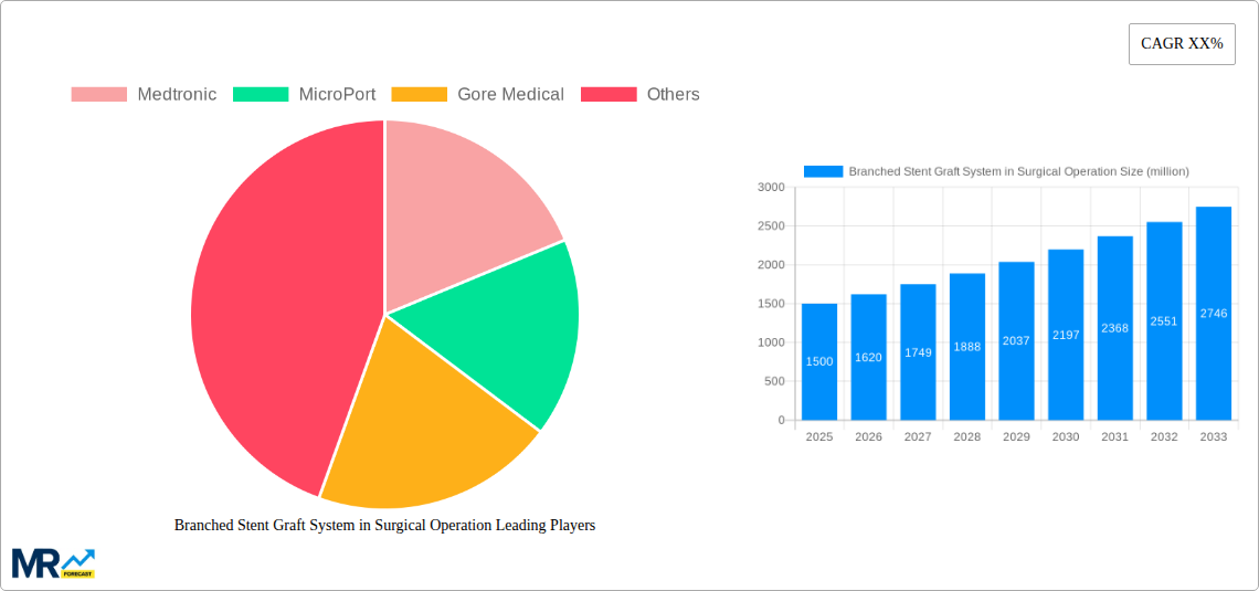 Branched Stent Graft System in Surgical Operation Research Report - Market Size, Growth & Forecast