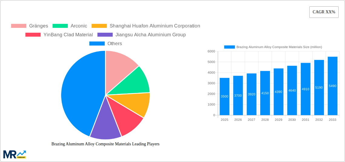 Brazing Aluminum Alloy Composite Materials Research Report - Market Size, Growth & Forecast