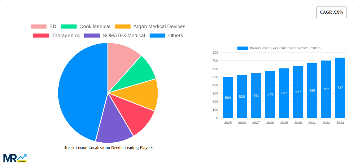 Breast Lesion Localization Needle Research Report - Market Size, Growth & Forecast