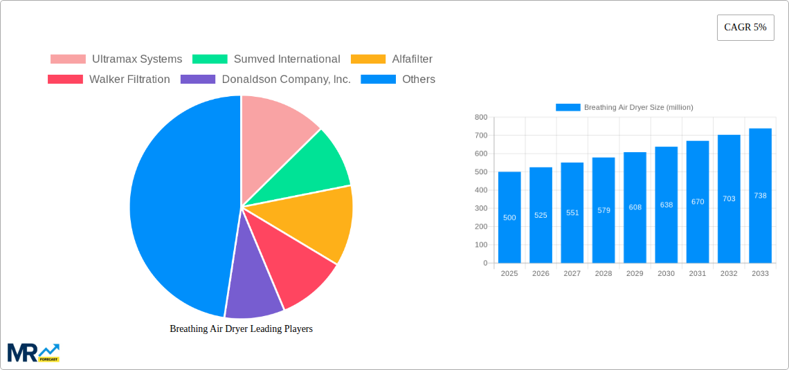 Breathing Air Dryer Research Report - Market Size, Growth & Forecast