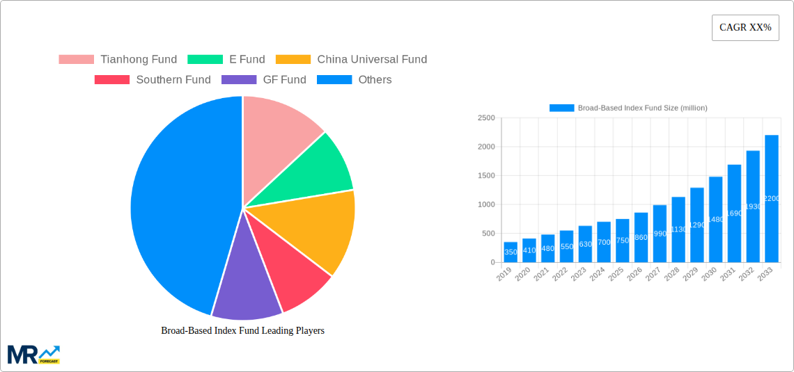 Broad-Based Index Fund Research Report - Market Size, Growth & Forecast